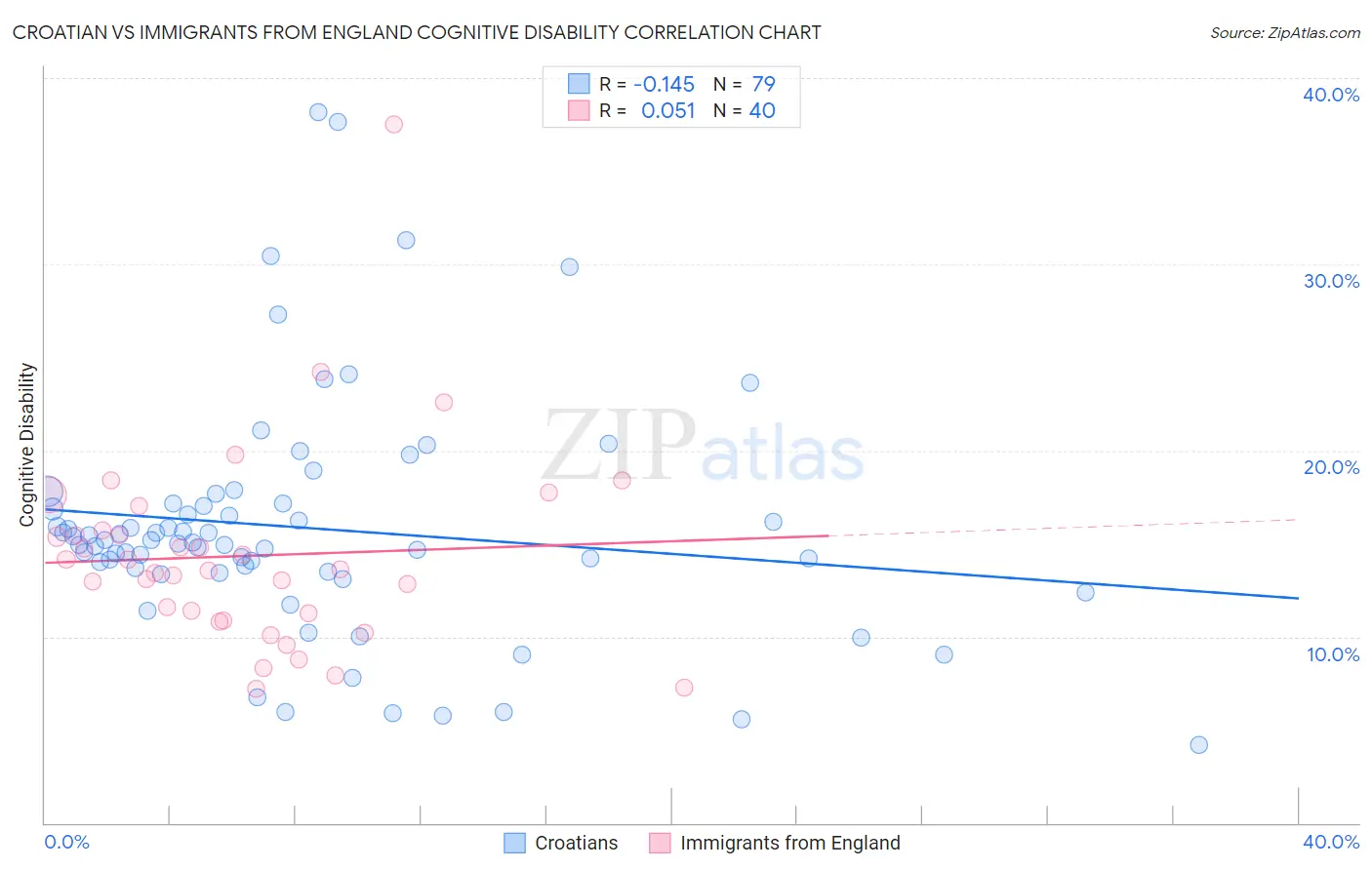 Croatian vs Immigrants from England Cognitive Disability