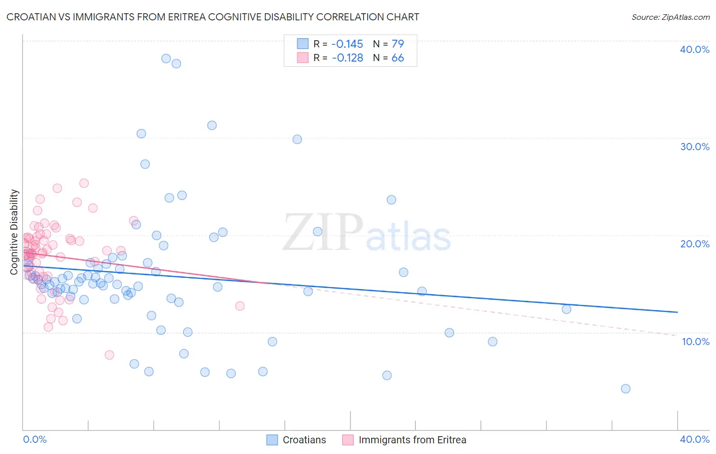 Croatian vs Immigrants from Eritrea Cognitive Disability