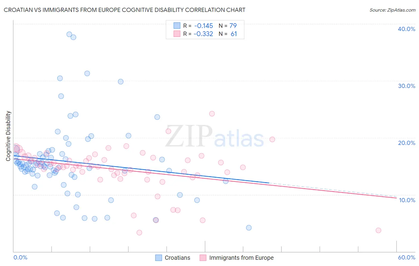 Croatian vs Immigrants from Europe Cognitive Disability