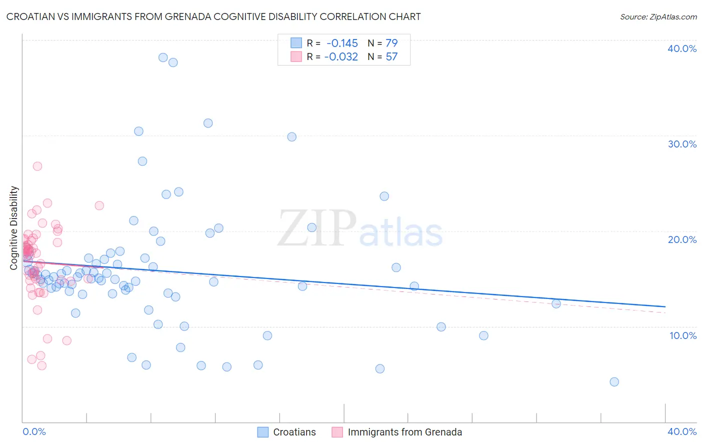 Croatian vs Immigrants from Grenada Cognitive Disability