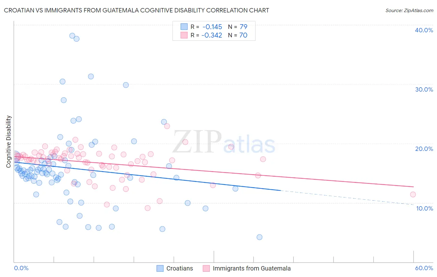 Croatian vs Immigrants from Guatemala Cognitive Disability