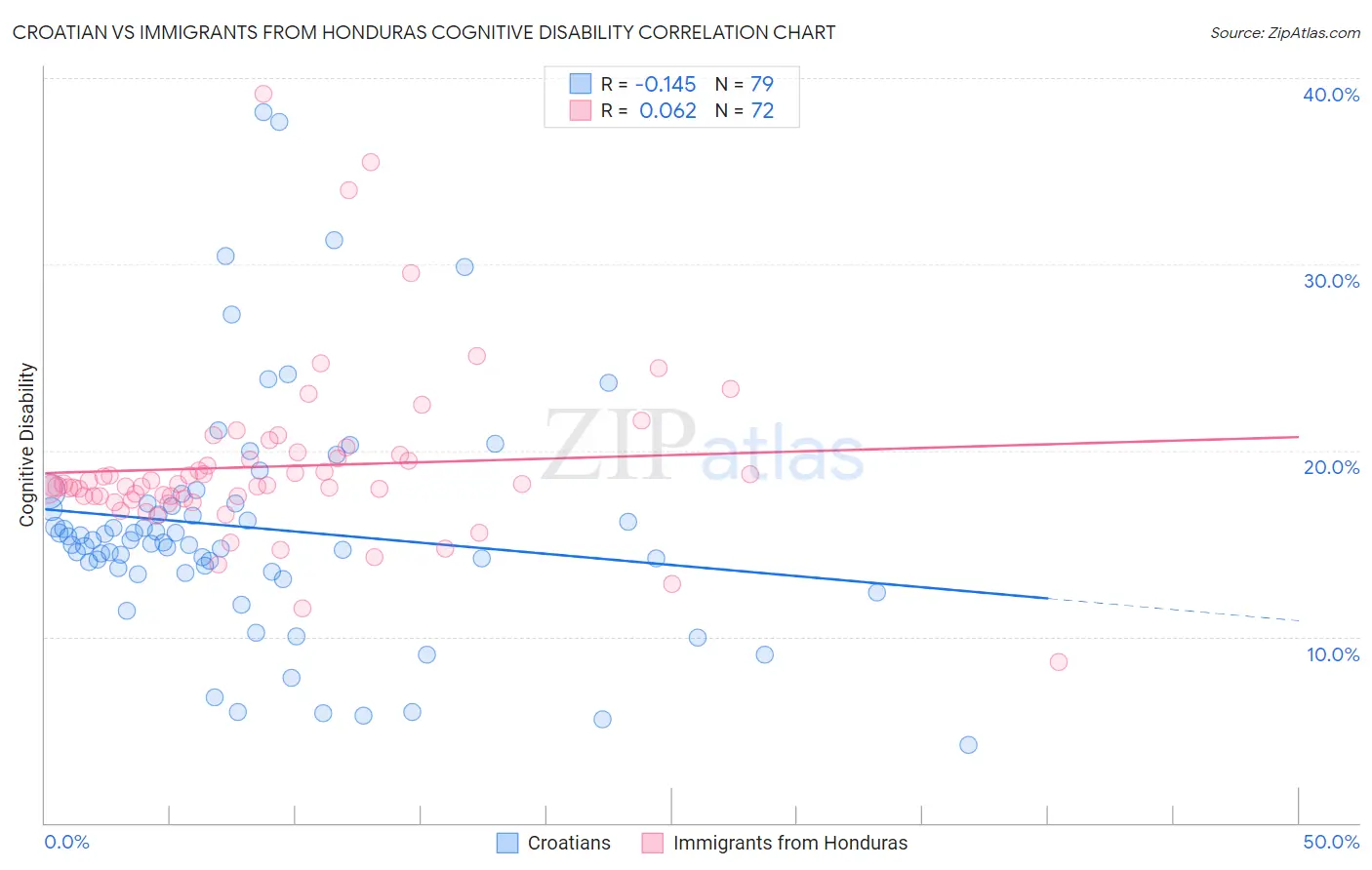 Croatian vs Immigrants from Honduras Cognitive Disability