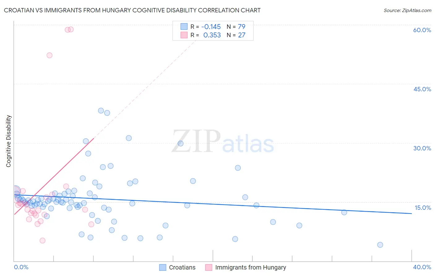 Croatian vs Immigrants from Hungary Cognitive Disability