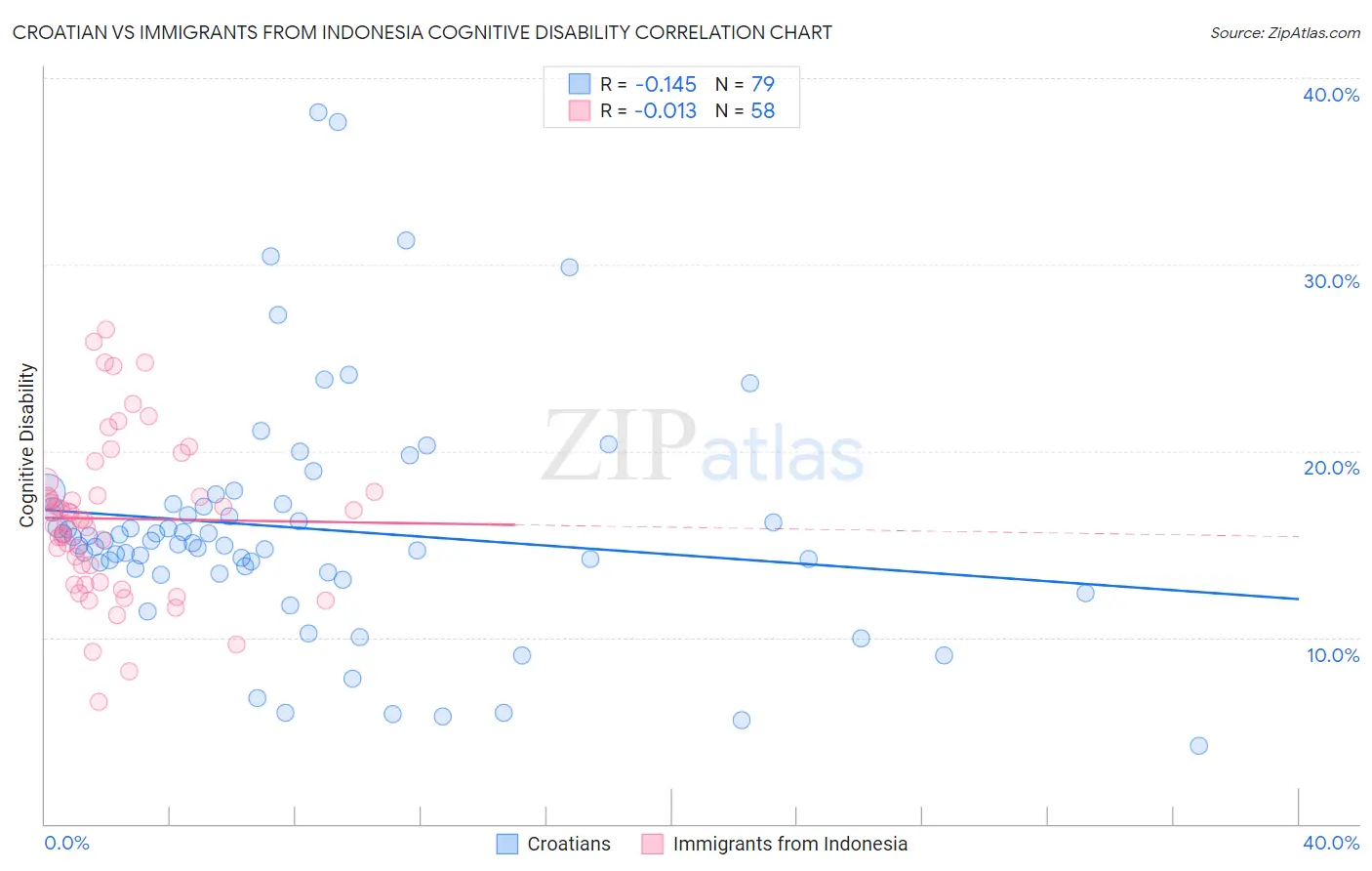 Croatian vs Immigrants from Indonesia Cognitive Disability