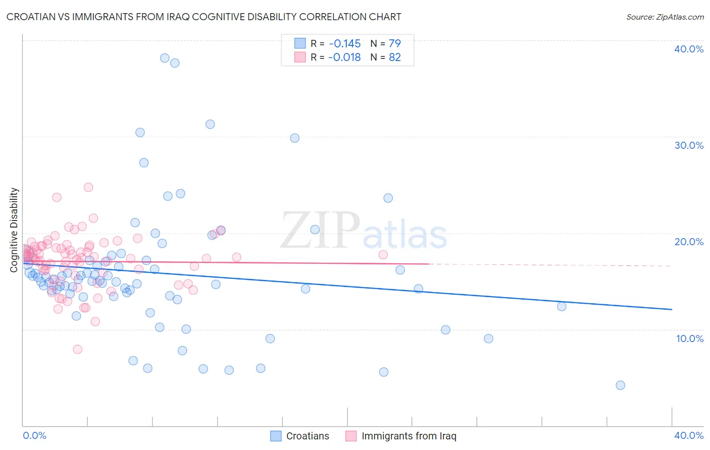 Croatian vs Immigrants from Iraq Cognitive Disability