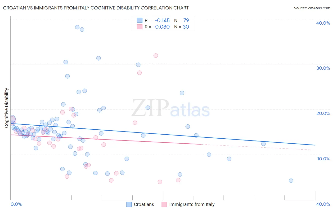 Croatian vs Immigrants from Italy Cognitive Disability