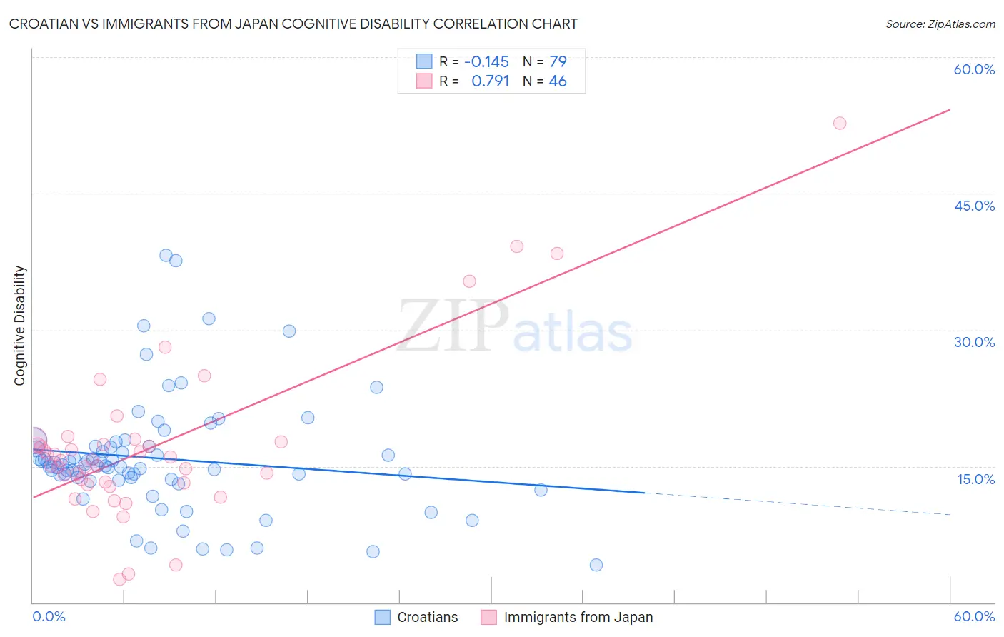 Croatian vs Immigrants from Japan Cognitive Disability