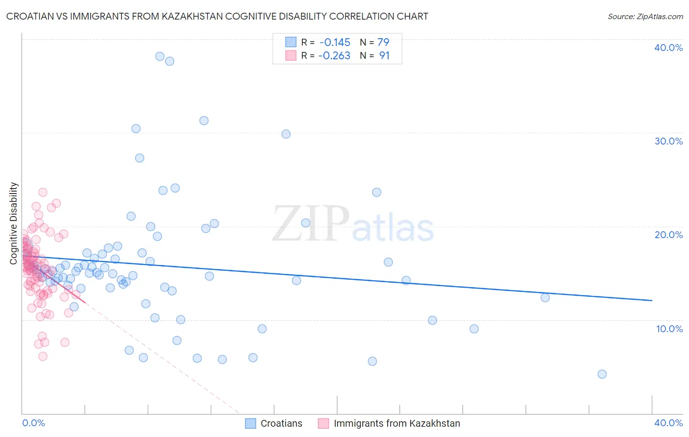 Croatian vs Immigrants from Kazakhstan Cognitive Disability