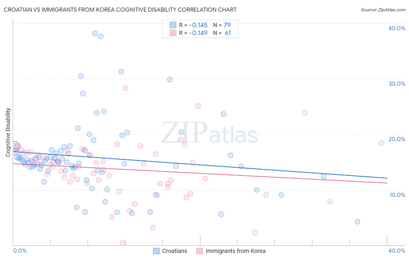 Croatian vs Immigrants from Korea Cognitive Disability