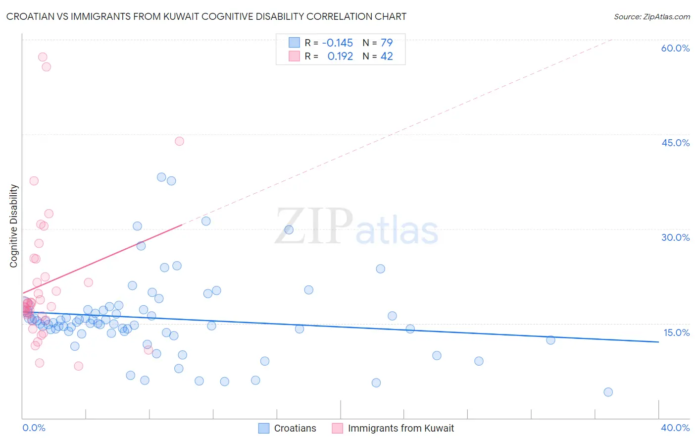 Croatian vs Immigrants from Kuwait Cognitive Disability