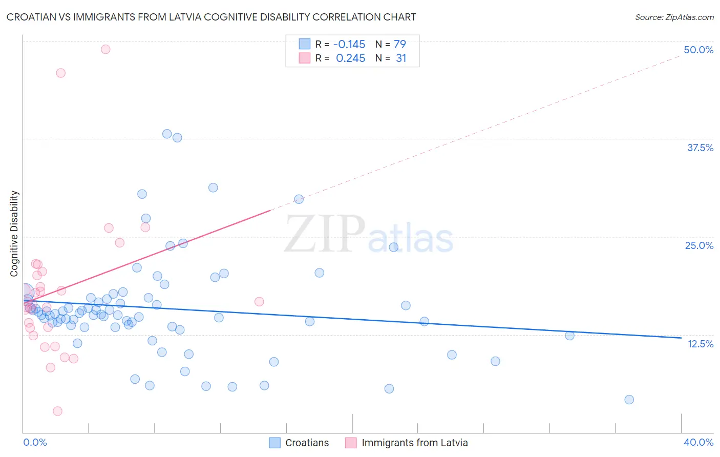 Croatian vs Immigrants from Latvia Cognitive Disability