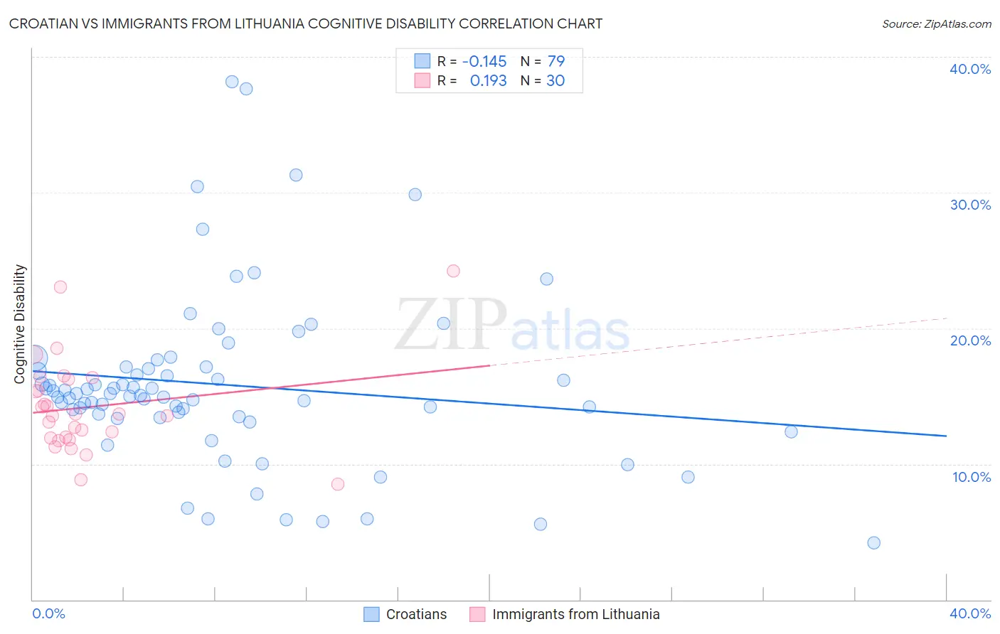 Croatian vs Immigrants from Lithuania Cognitive Disability