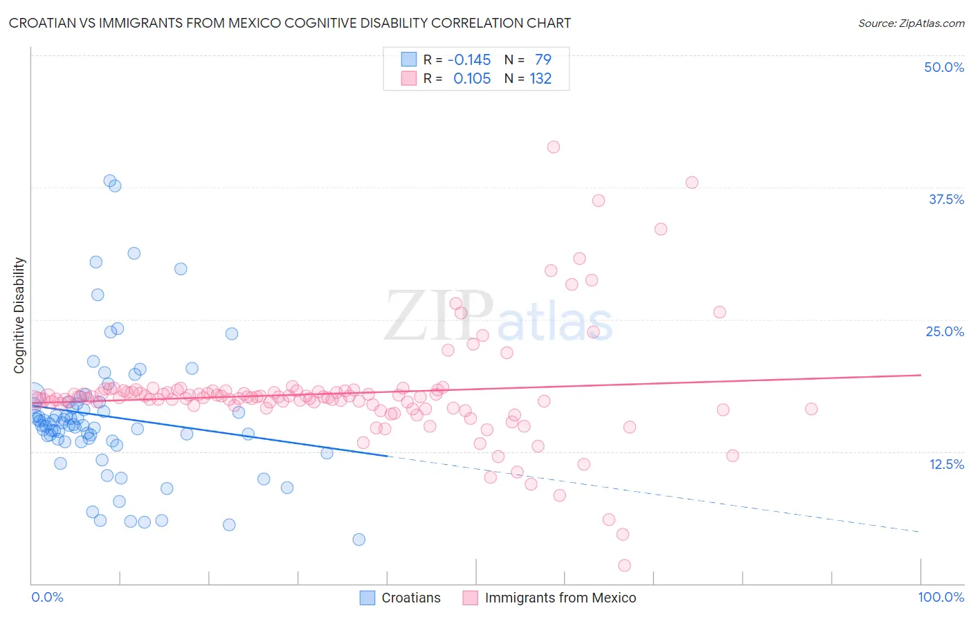 Croatian vs Immigrants from Mexico Cognitive Disability