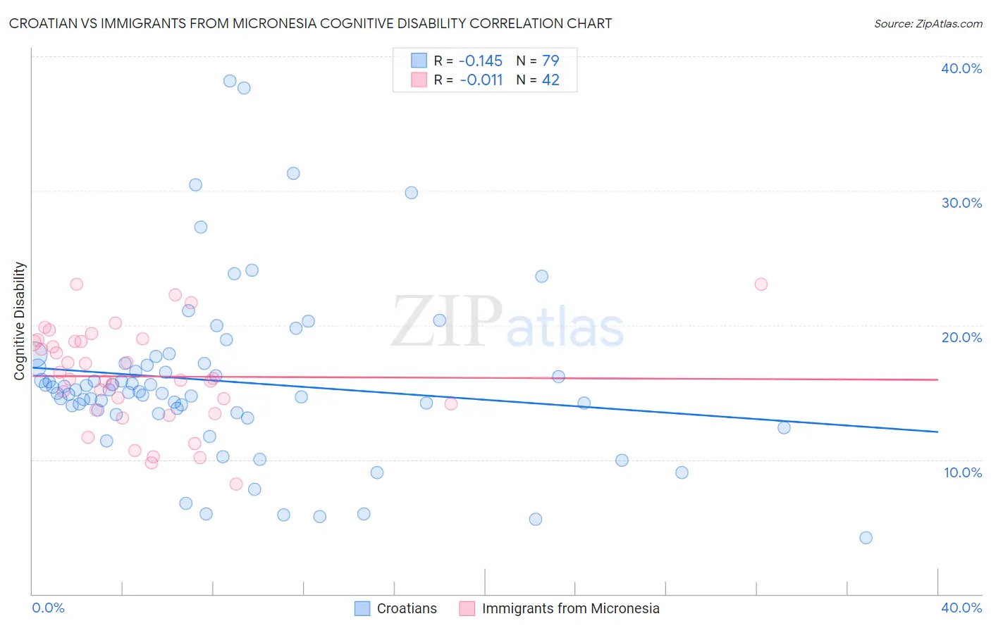 Croatian vs Immigrants from Micronesia Cognitive Disability