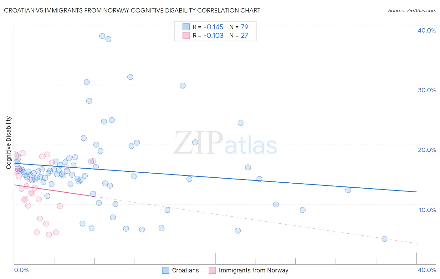 Croatian vs Immigrants from Norway Cognitive Disability