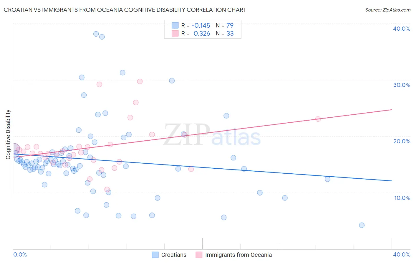 Croatian vs Immigrants from Oceania Cognitive Disability