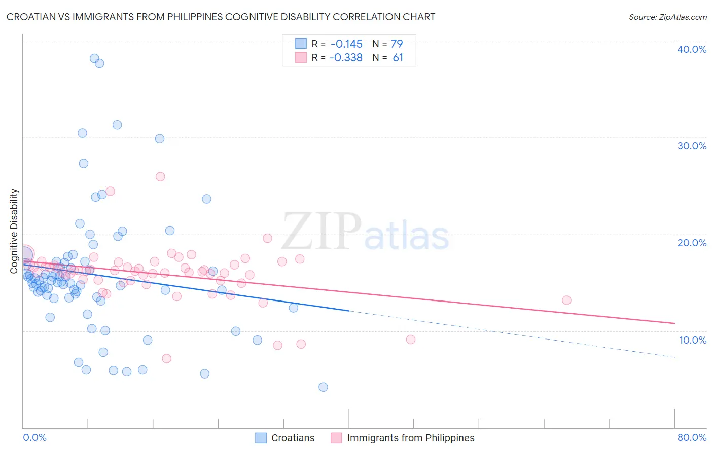 Croatian vs Immigrants from Philippines Cognitive Disability