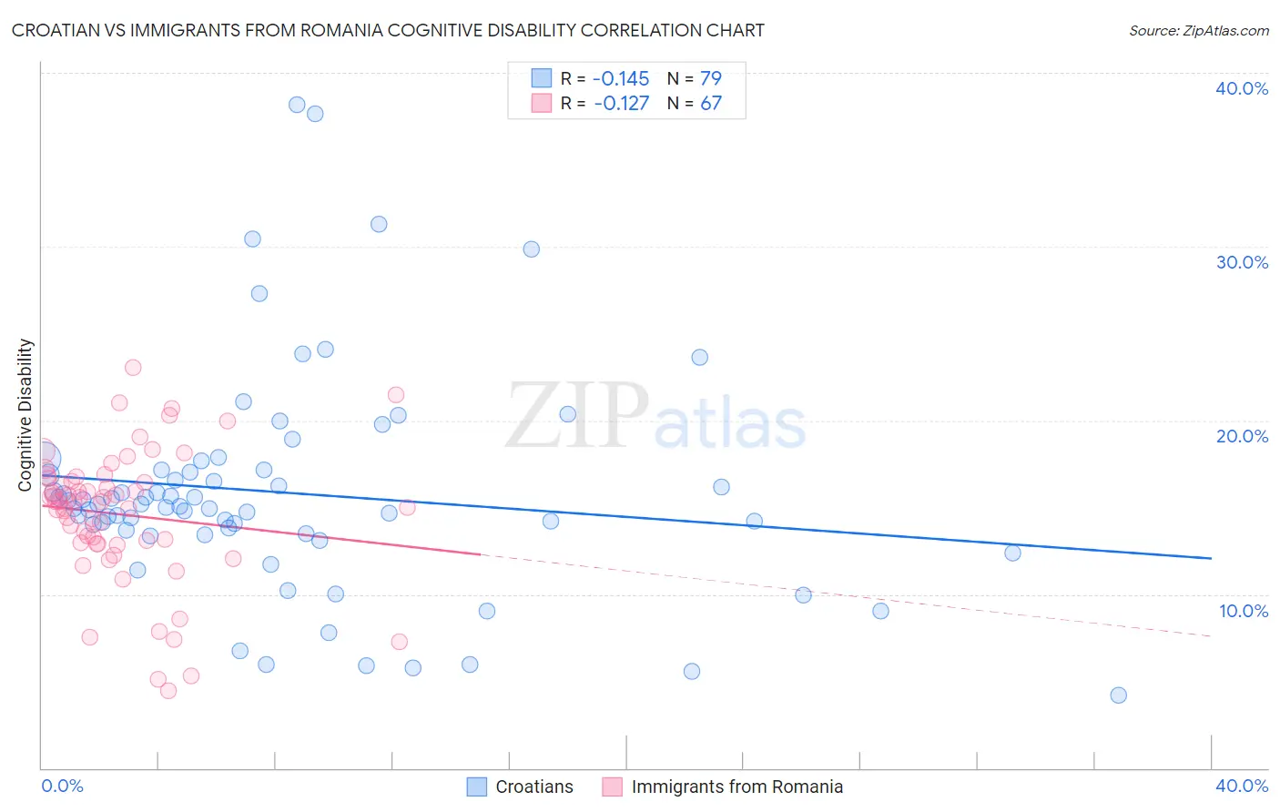 Croatian vs Immigrants from Romania Cognitive Disability