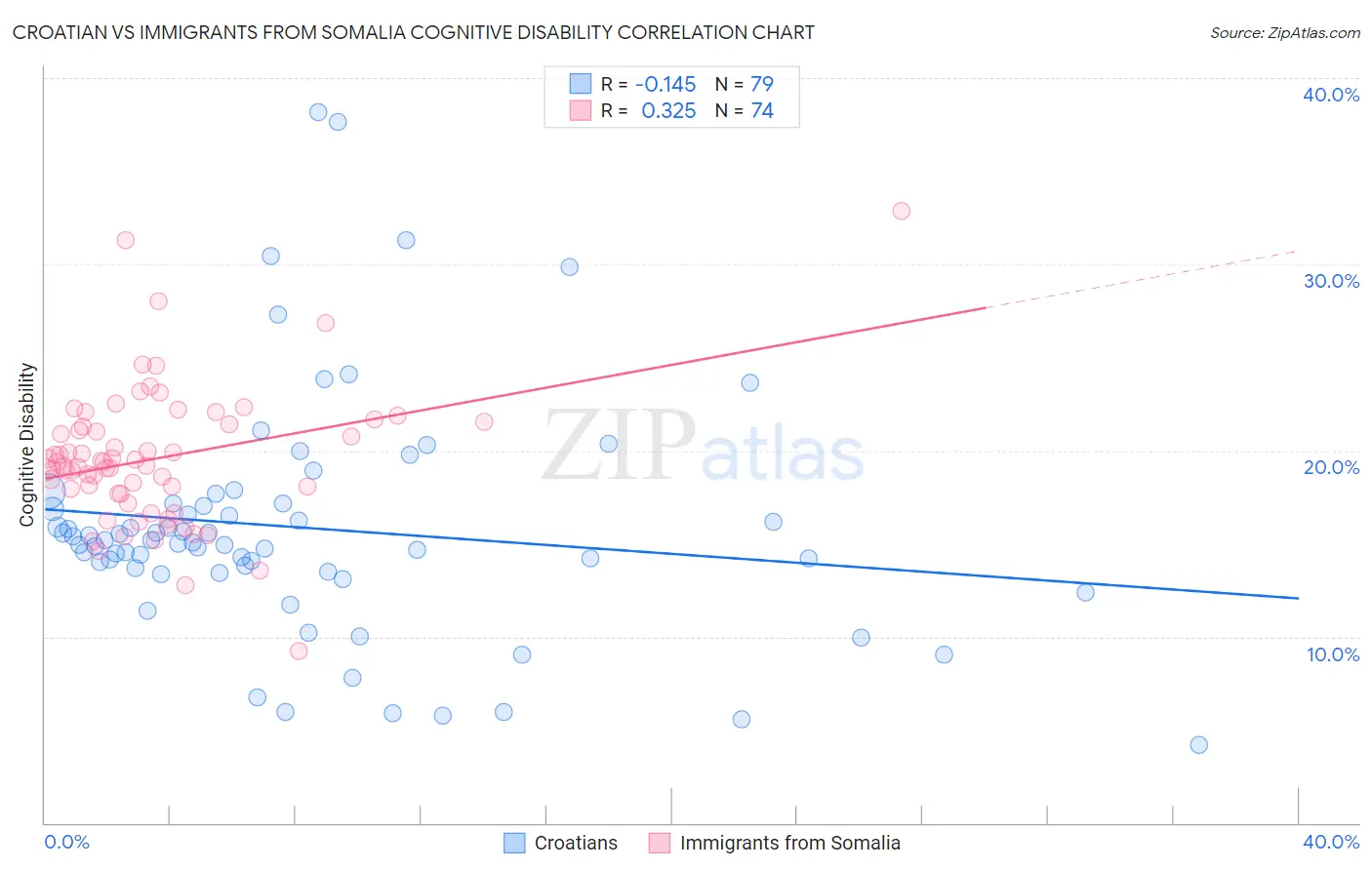 Croatian vs Immigrants from Somalia Cognitive Disability