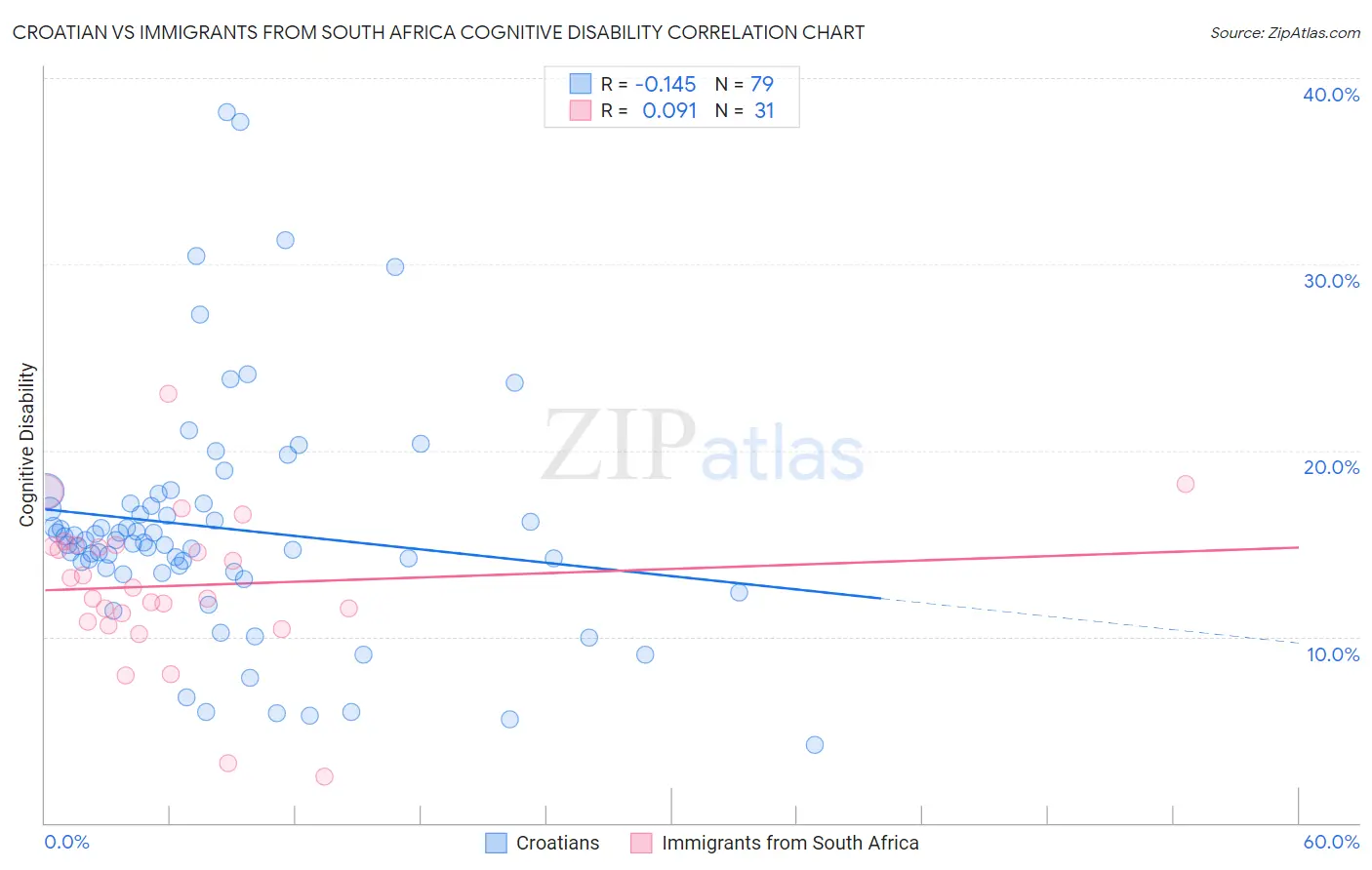 Croatian vs Immigrants from South Africa Cognitive Disability