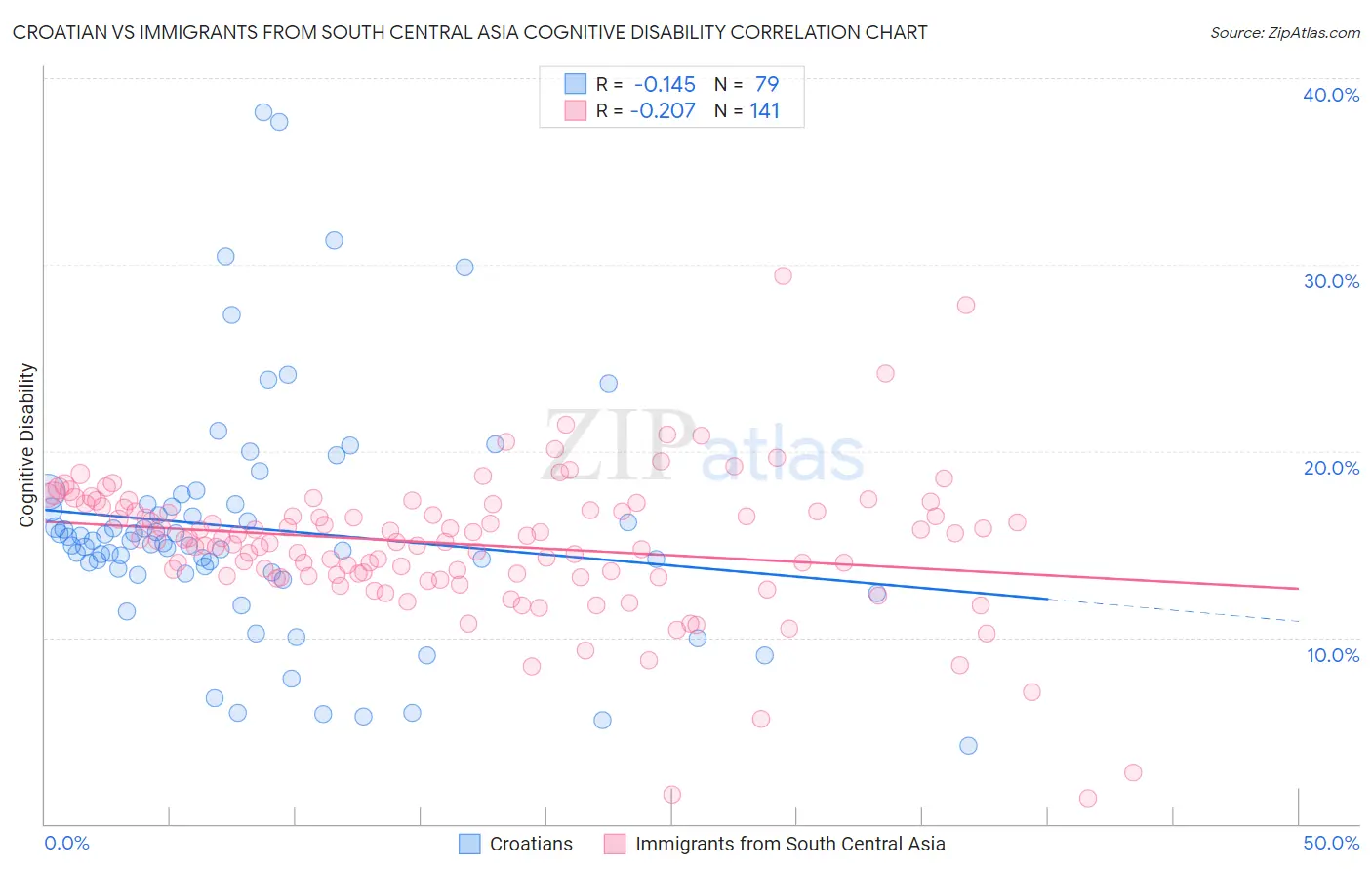 Croatian vs Immigrants from South Central Asia Cognitive Disability