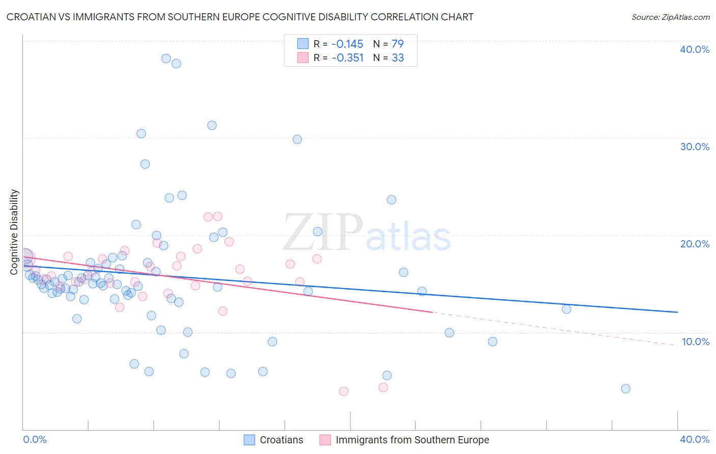 Croatian vs Immigrants from Southern Europe Cognitive Disability