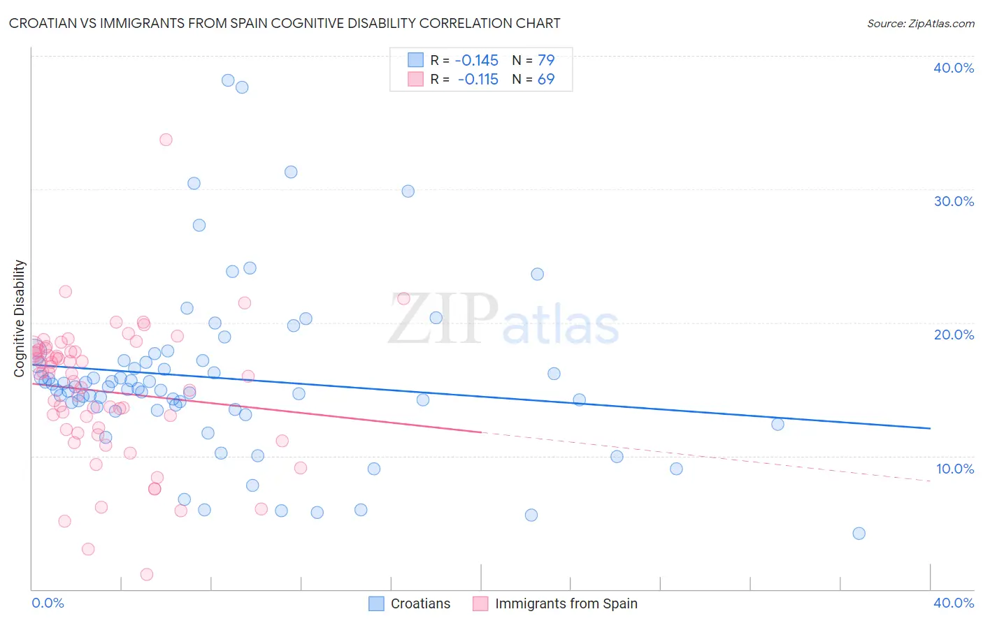 Croatian vs Immigrants from Spain Cognitive Disability