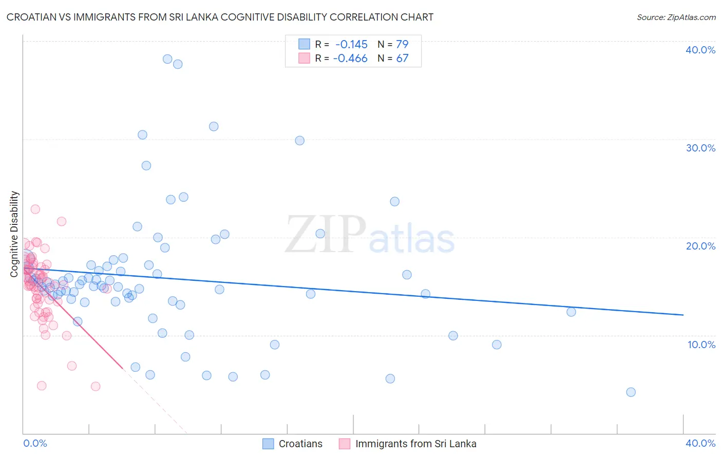 Croatian vs Immigrants from Sri Lanka Cognitive Disability