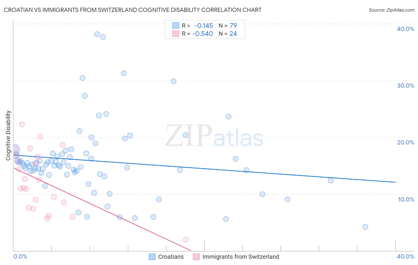 Croatian vs Immigrants from Switzerland Cognitive Disability