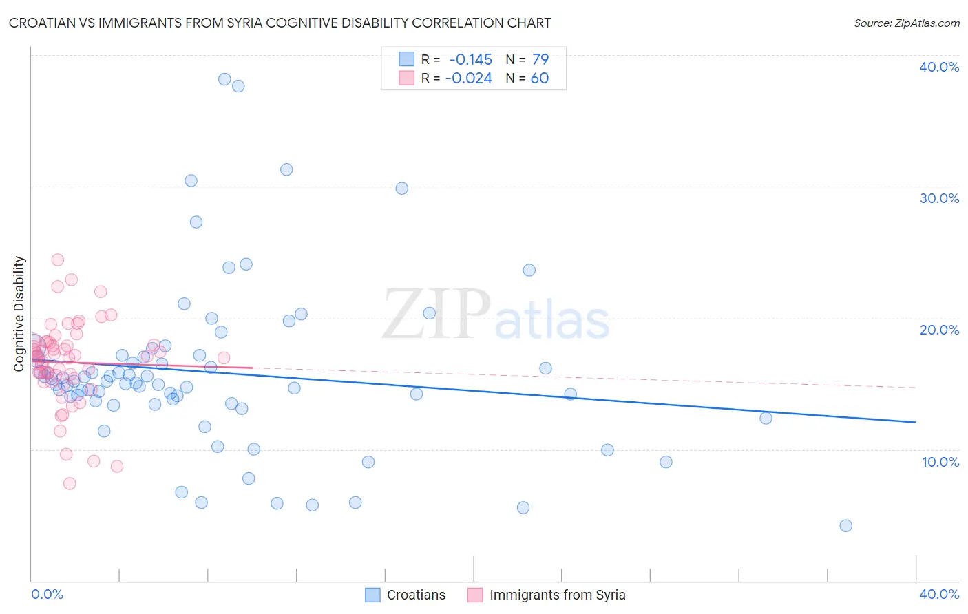 Croatian vs Immigrants from Syria Cognitive Disability