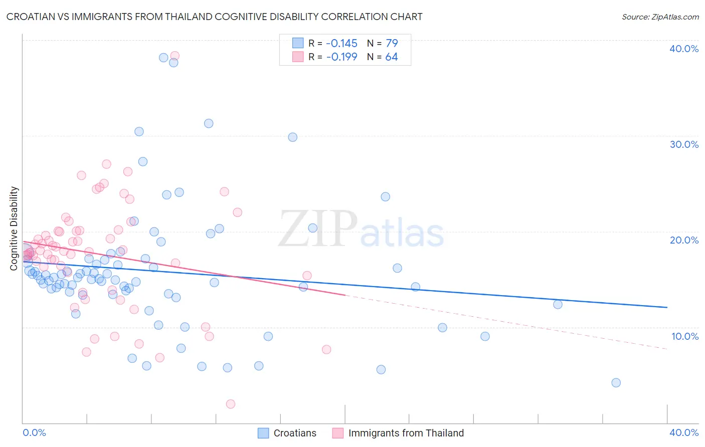 Croatian vs Immigrants from Thailand Cognitive Disability