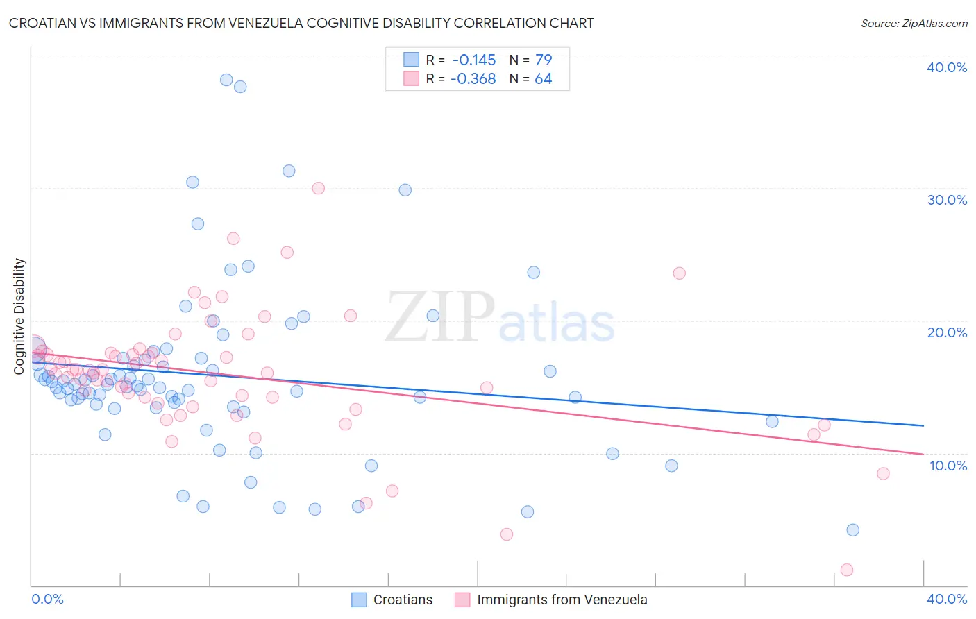 Croatian vs Immigrants from Venezuela Cognitive Disability