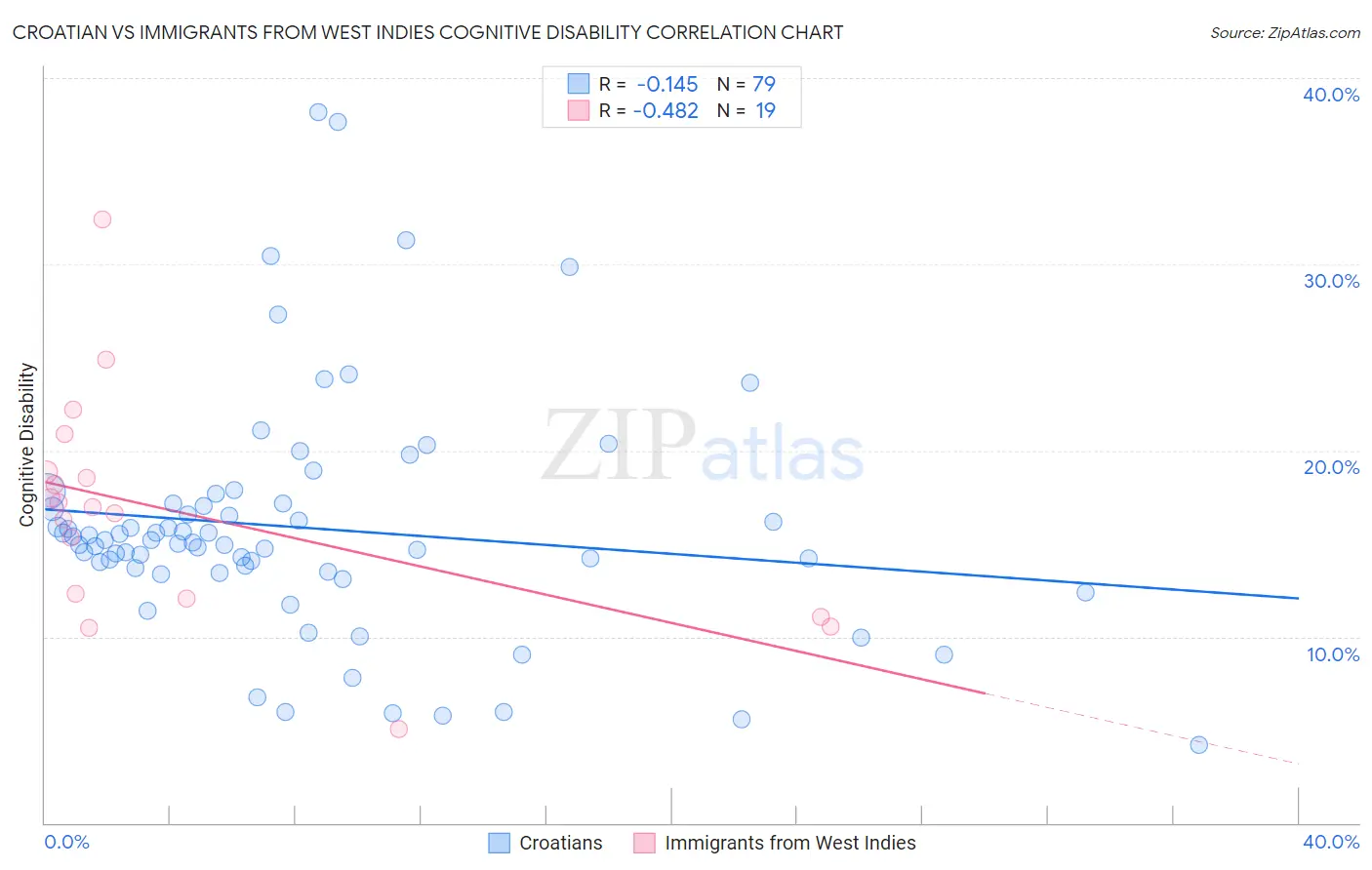 Croatian vs Immigrants from West Indies Cognitive Disability