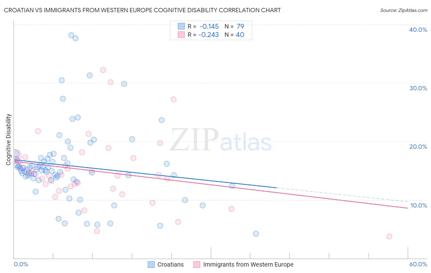 Croatian vs Immigrants from Western Europe Cognitive Disability