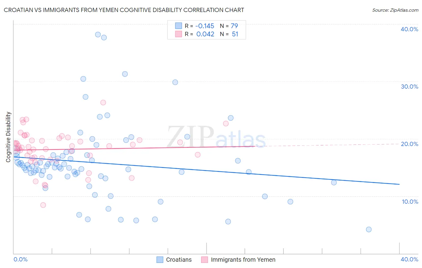 Croatian vs Immigrants from Yemen Cognitive Disability