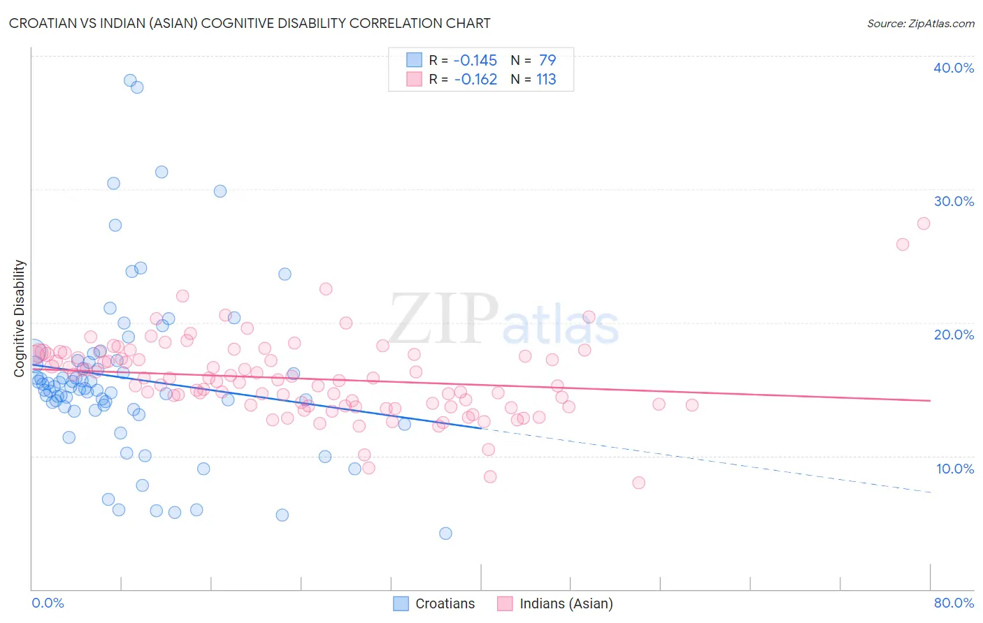 Croatian vs Indian (Asian) Cognitive Disability