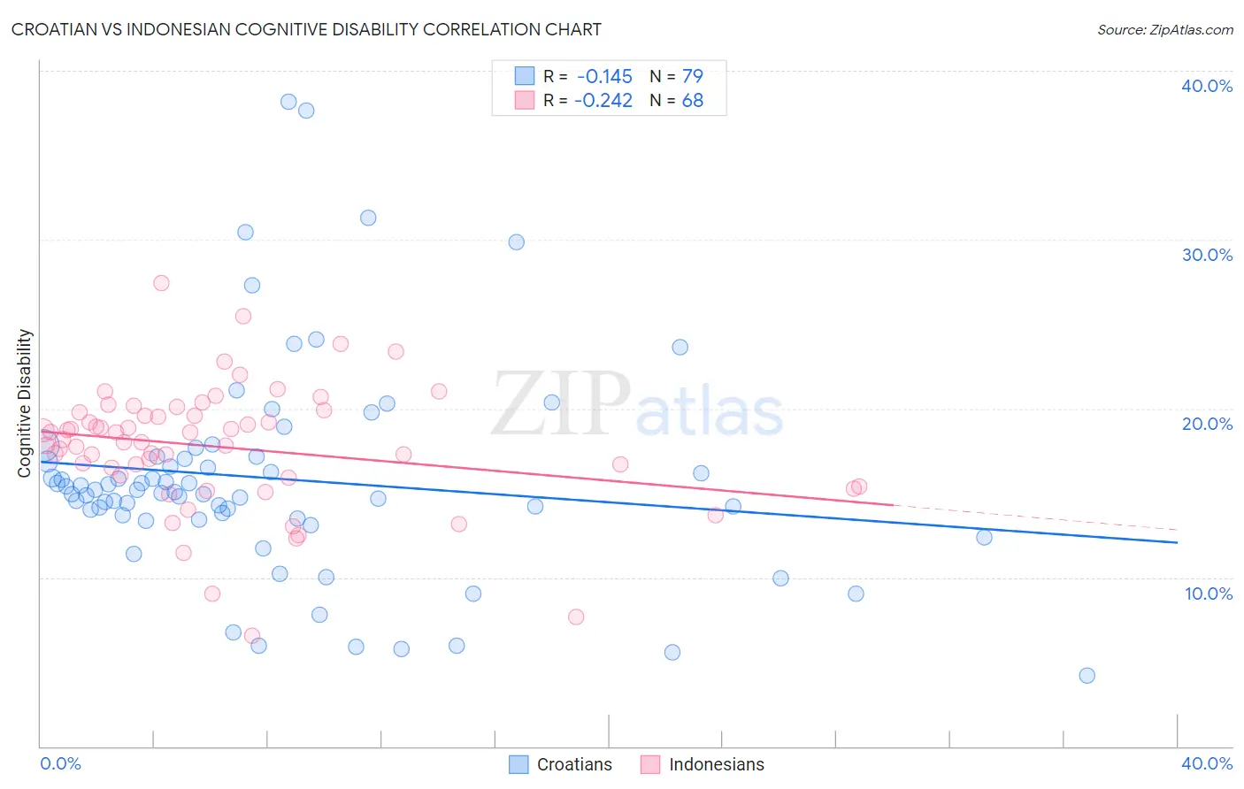 Croatian vs Indonesian Cognitive Disability