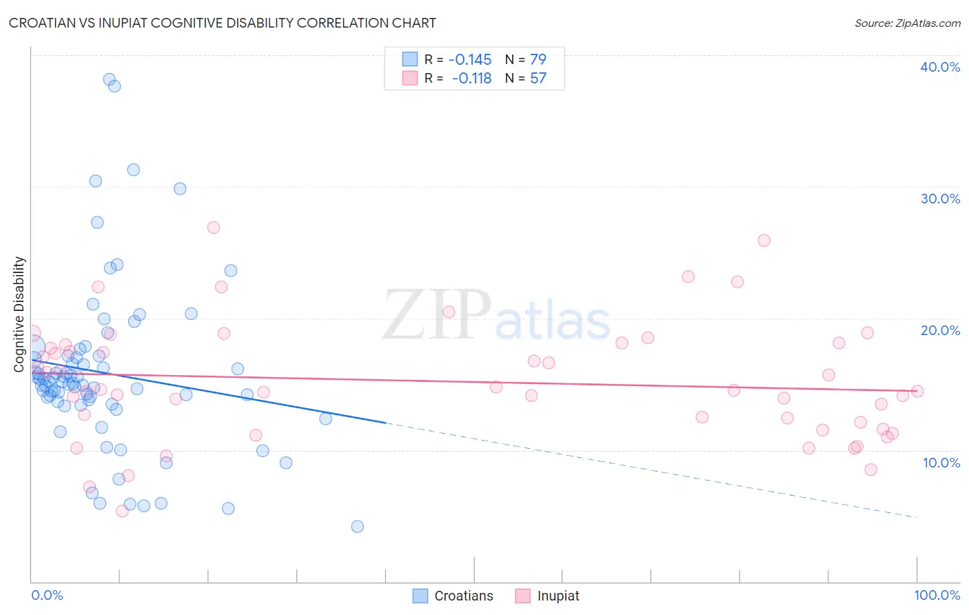 Croatian vs Inupiat Cognitive Disability