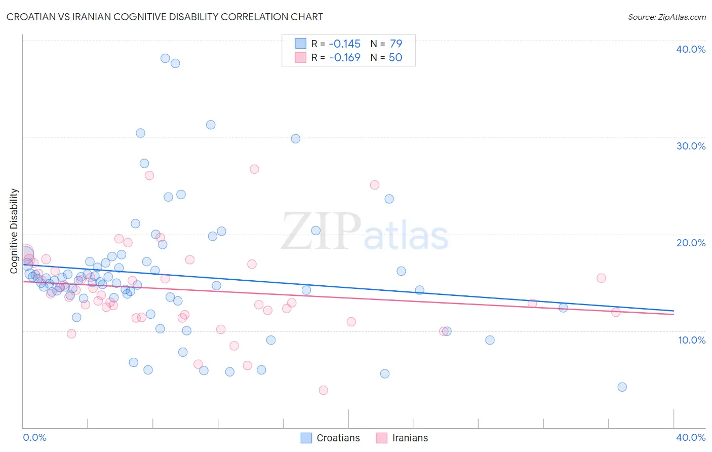 Croatian vs Iranian Cognitive Disability