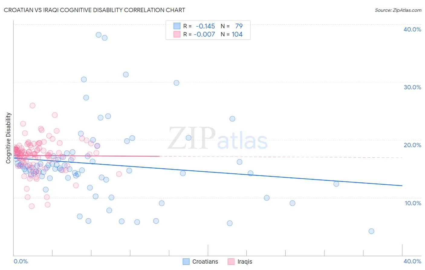 Croatian vs Iraqi Cognitive Disability