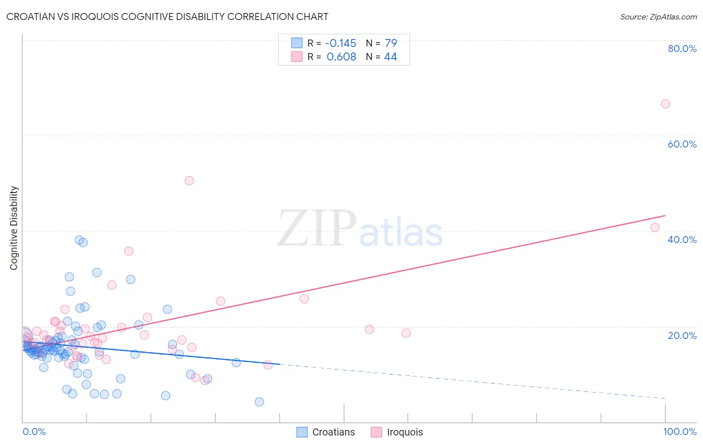 Croatian vs Iroquois Cognitive Disability