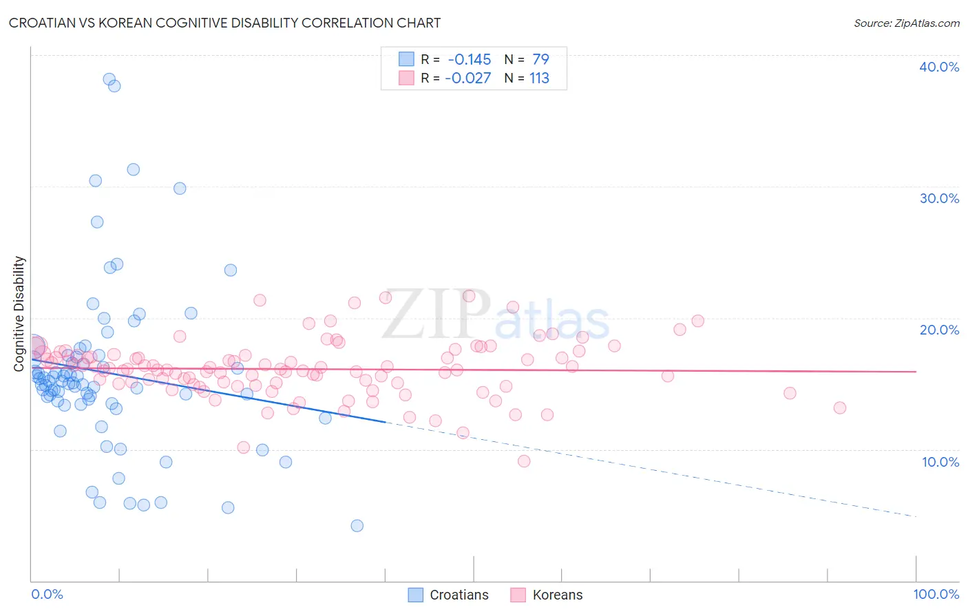 Croatian vs Korean Cognitive Disability