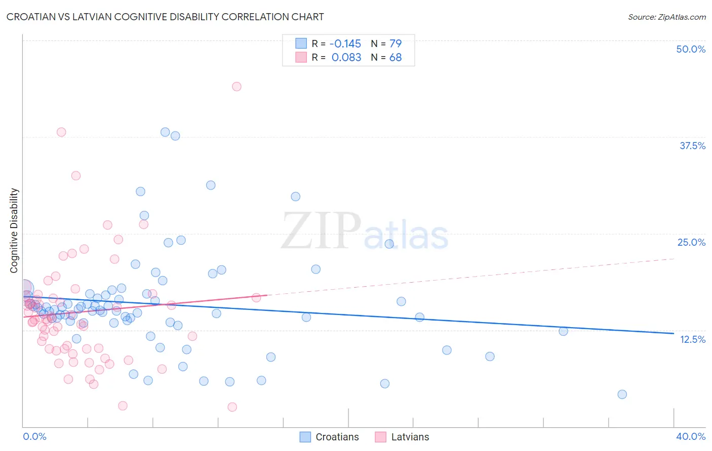 Croatian vs Latvian Cognitive Disability