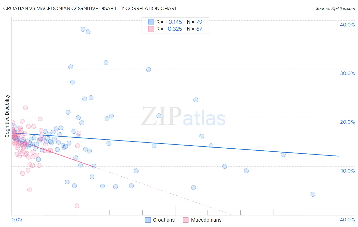 Croatian vs Macedonian Cognitive Disability