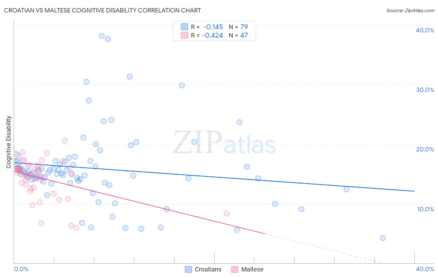 Croatian vs Maltese Cognitive Disability