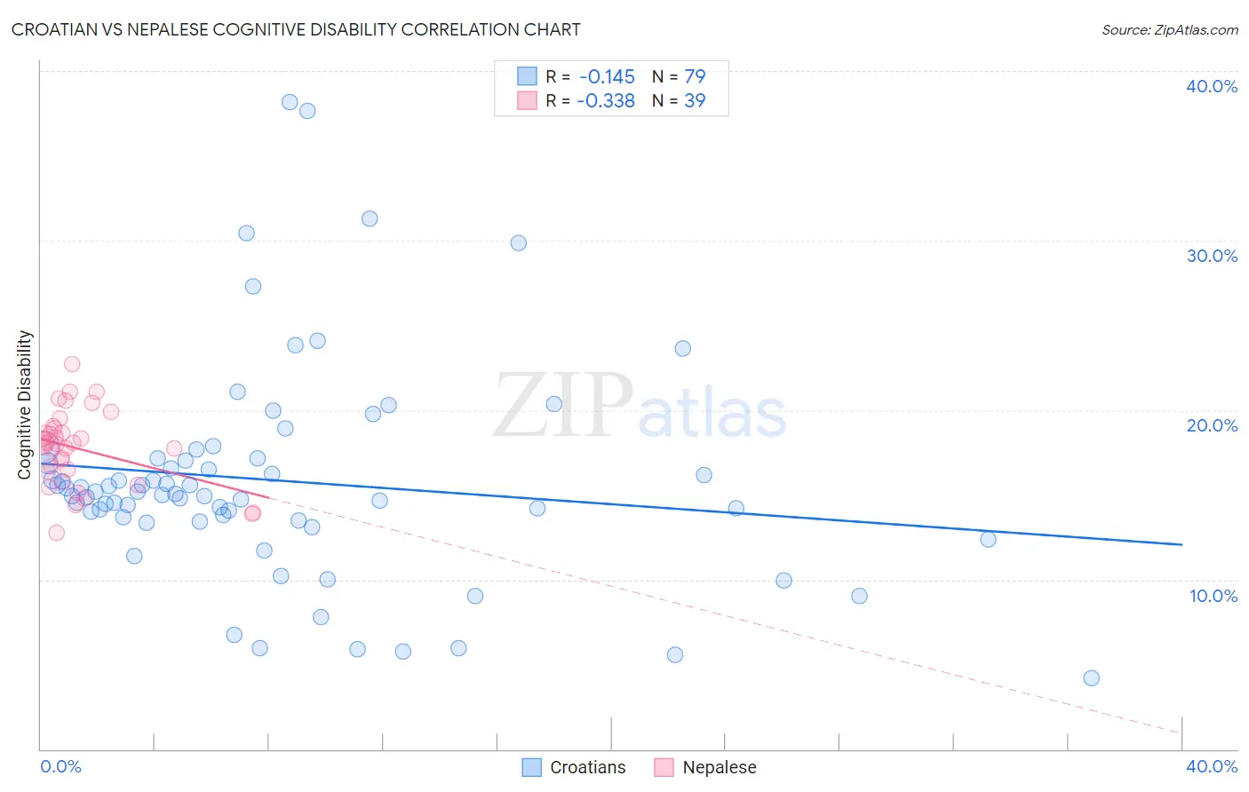 Croatian vs Nepalese Cognitive Disability