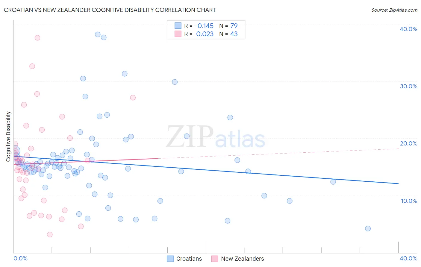 Croatian vs New Zealander Cognitive Disability