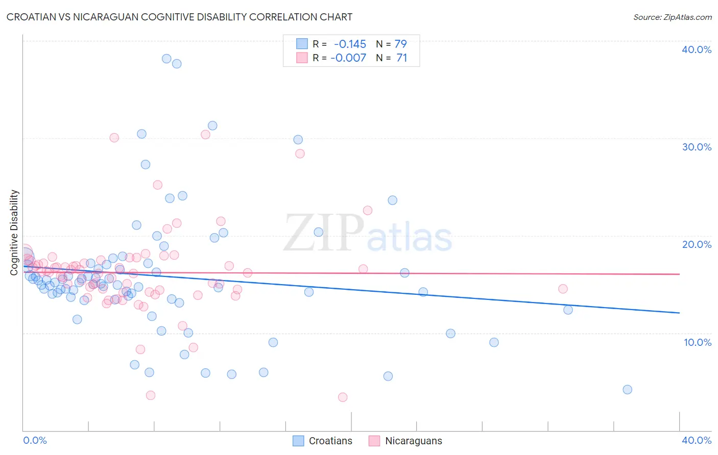 Croatian vs Nicaraguan Cognitive Disability