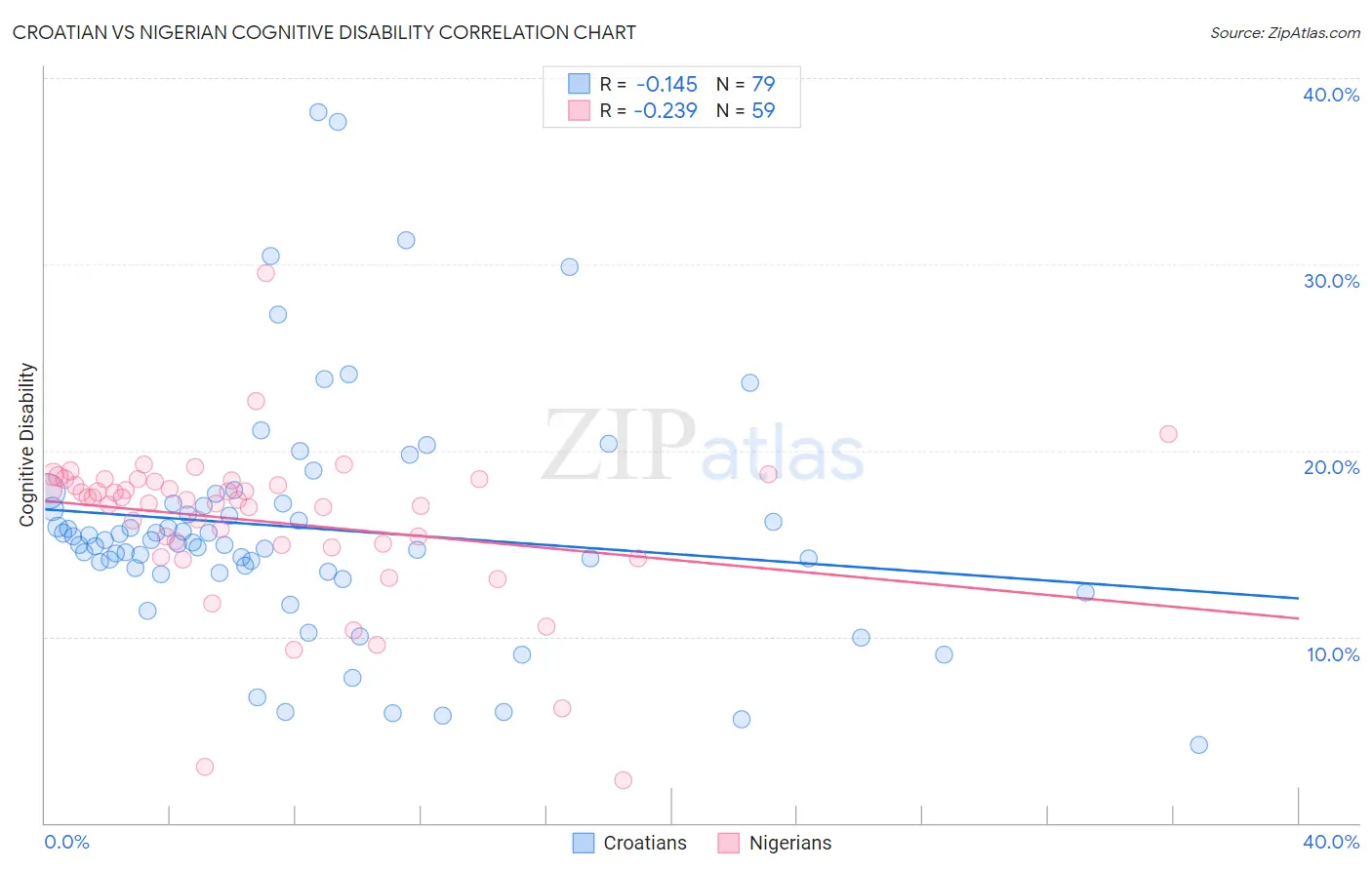 Croatian vs Nigerian Cognitive Disability