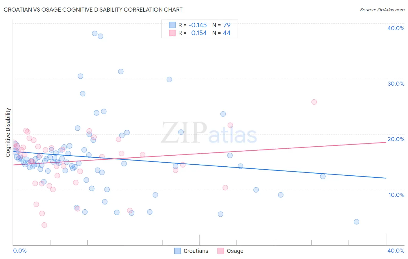 Croatian vs Osage Cognitive Disability